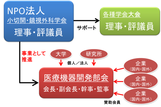 医療機器開発部会の組織図